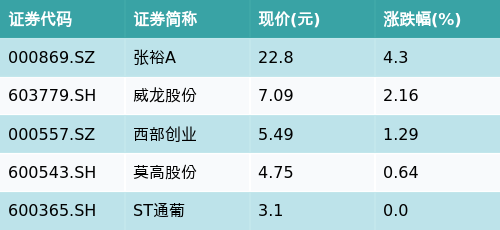 配资知识平台 ETF最前线 | 汇添富中证主要消费ETF(159928)早盘上涨0.24%，葡萄酒主题走强，张裕A上涨4.3%