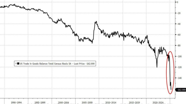 比较出名的配资平台 抢进口！美国3月商品贸易逆差创历史纪录 远超预期