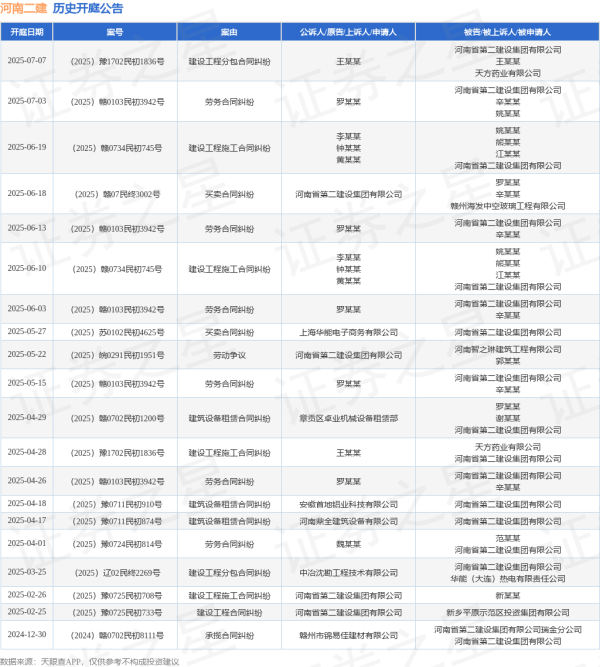 证券配资官网 河南二建作为原告/上诉人的1起涉及买卖合同纠纷的诉讼将于2025年6月18日开庭