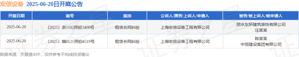 配资网上 宏信设备作为原告/上诉人的2起涉及租赁合同纠纷的诉讼将于2025年6月20日开庭