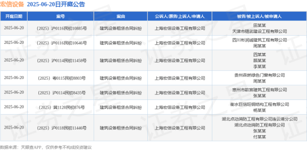 炒股配资在线 宏信设备作为原告/上诉人的7起涉及建筑设备租赁合同纠纷的诉讼将于2025年6月20日开庭