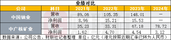 配资炒股免费开户 铀价创年内新高 有公司拟连续三年提“基价” 核电高增长有望催生铀业长牛|行业观察